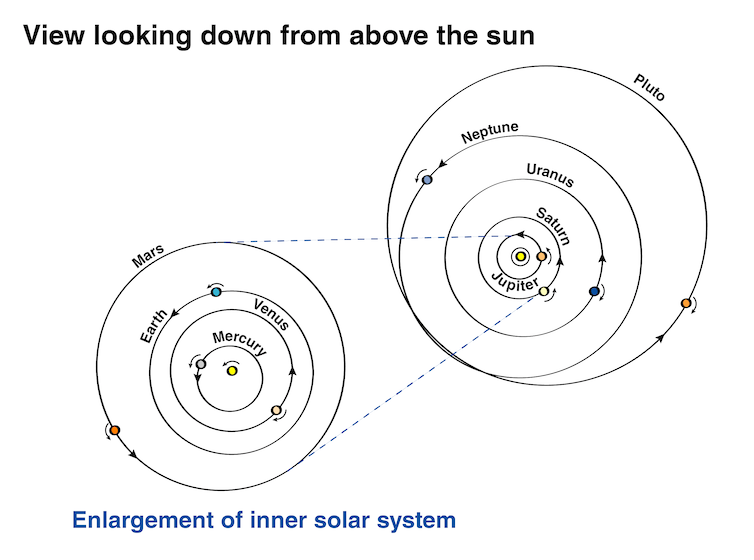 सभी ग्रहों (और प्लूटो) की कक्षाओं को दिखाते हुए सूर्य के चारों ओर संकेंद्रित वलयों का आरेख।