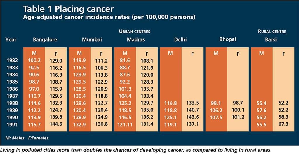 Living in polluted cities more than doubles the chances of developing cancer, as compared to living in rural areas (Source: National Cancer Registry Programme (NCRP)) Living in polluted cities more than doubles the chances of developing cancer, as compared to living in rural areas (Source: National Cancer Registry Programme (NCRP))