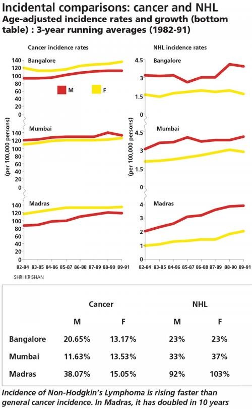 Incidental comparisons: cancer and NHL
Age-adjusted incidence rates and growth (bottom table) : 3-year running averages (1982-91)