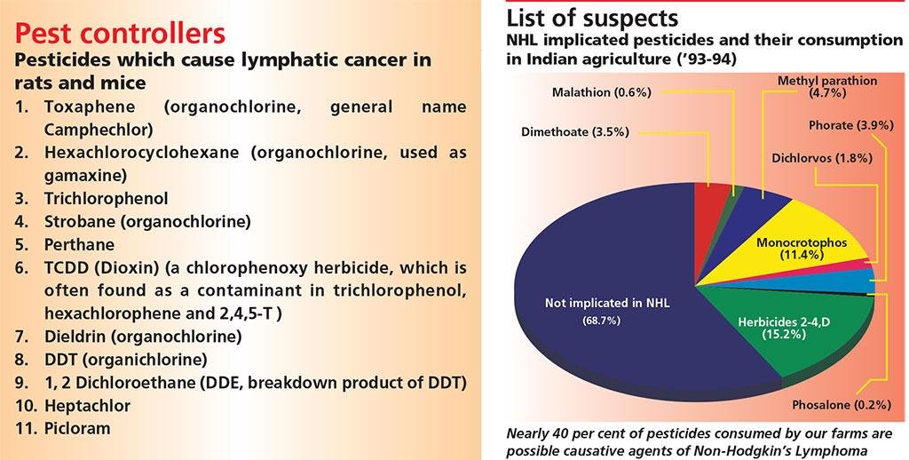 Nearly 40 per cent of pesticides consumed by our farms are possible causative agents of Non-Hodgkin’s Lymphoma Nearly 40 per cent of pesticides consumed by our farms are possible causative agents of Non-Hodgkin’s Lymphoma